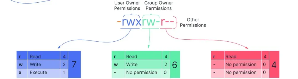 linux premission