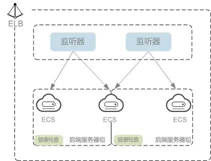 elb-to-backend