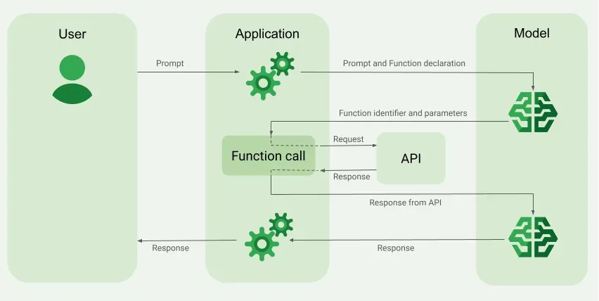 Function Calling 与业务系统