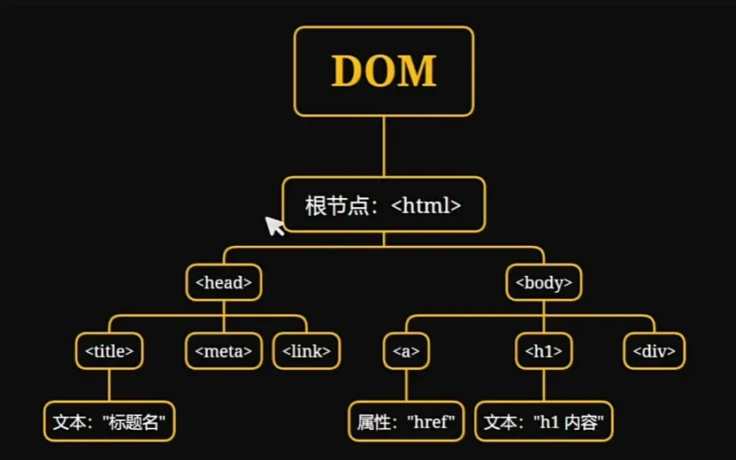 dom-tree