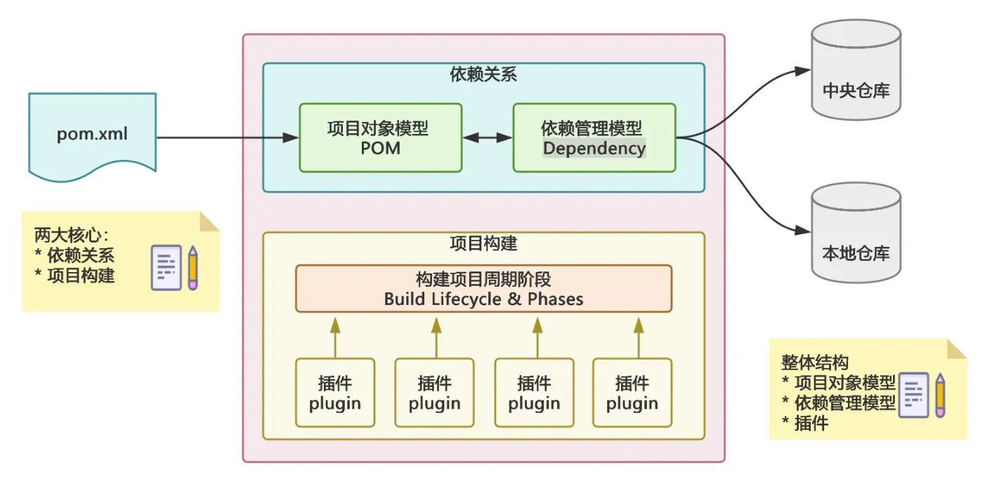 Maven POM结构示意图