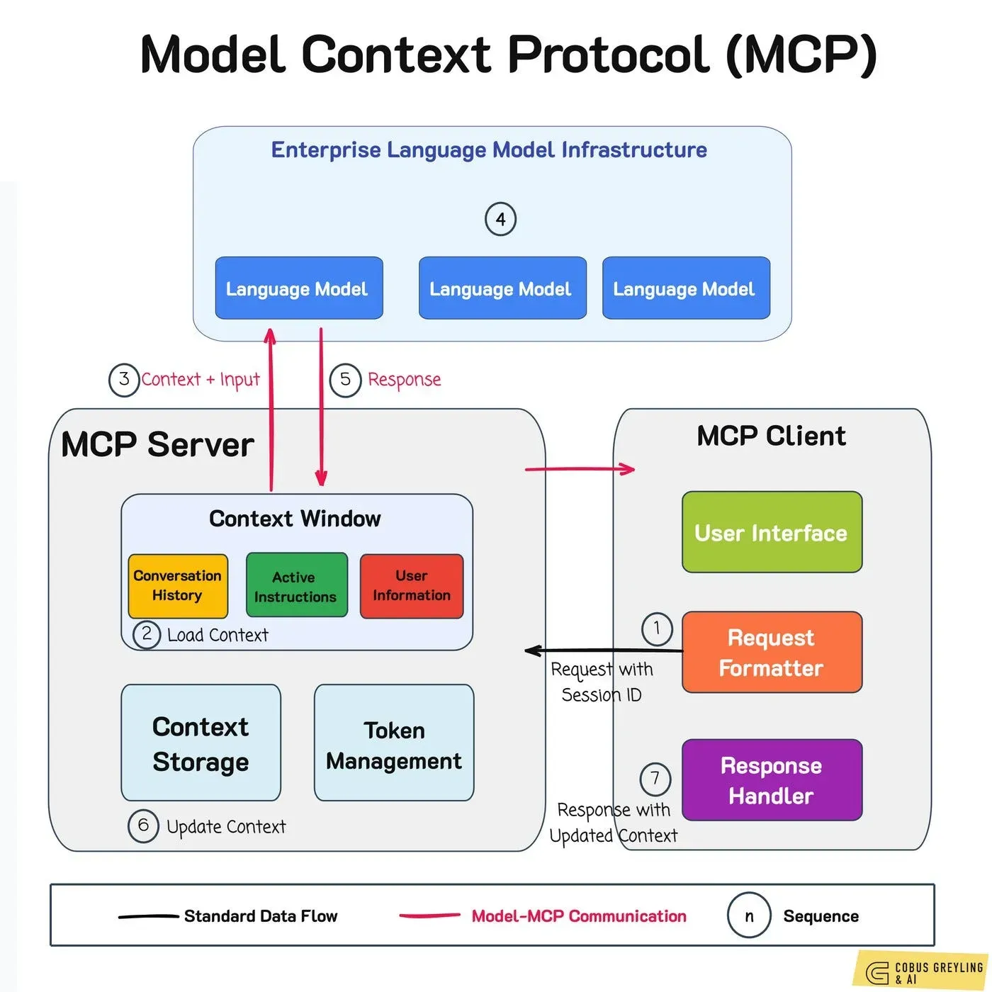 MCP Client、Server 与模型之间的交互过程
