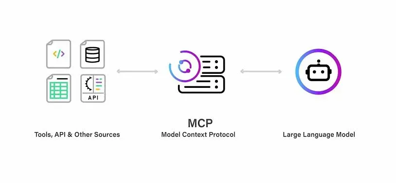 MCP 连接模型与外部工具和数据源